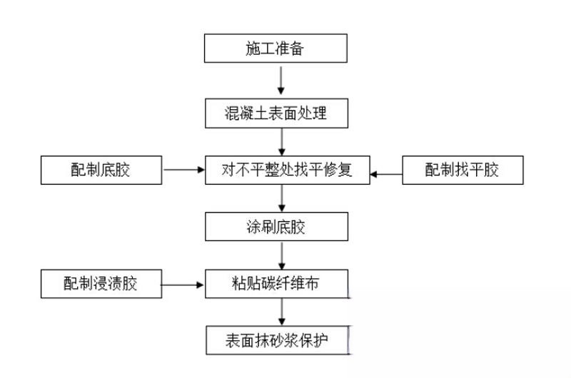 正镶白碳纤维加固的优势以及使用方法